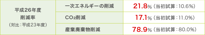 平成23年度と平成26年度を対比
