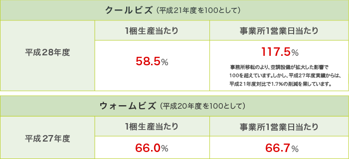 クールビズ・ウォームビズの実施と結果報告