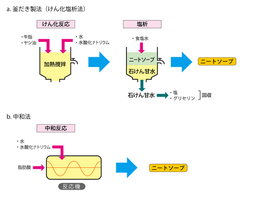 釜だき製法と中和法