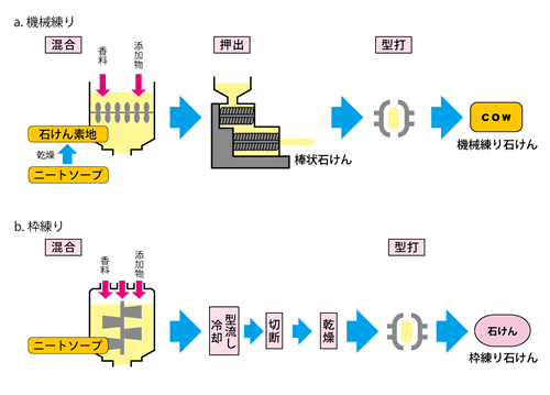 機械練りと枠練り