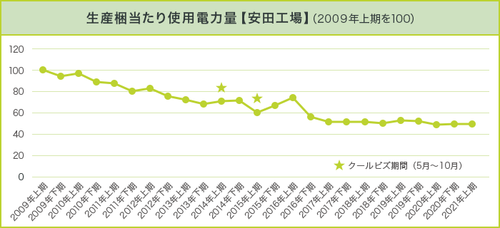 クールビズ・ウォームビズの実施と結果報告