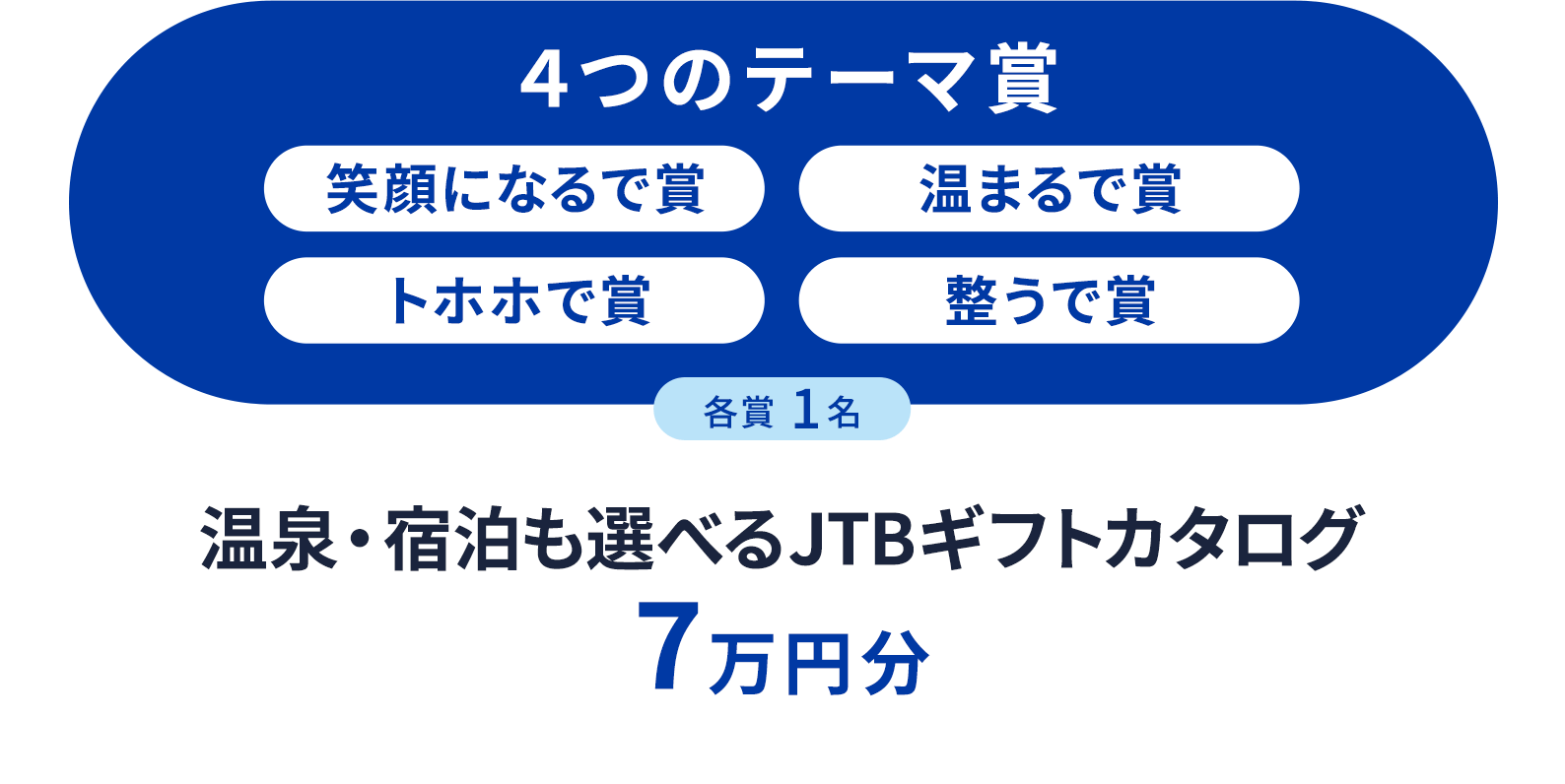 笑顔になるで賞　温まるで賞　トホホで賞　整うで賞　名賞 1名　温泉・宿泊も選べるギフトカタログ　7万円分