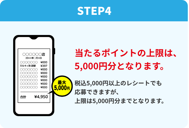 STEP4：当たるポイントの上限は、5,000円分となります。税込5,000円以上のレシートでも応募できますが、上限は5,000円分までとなります。